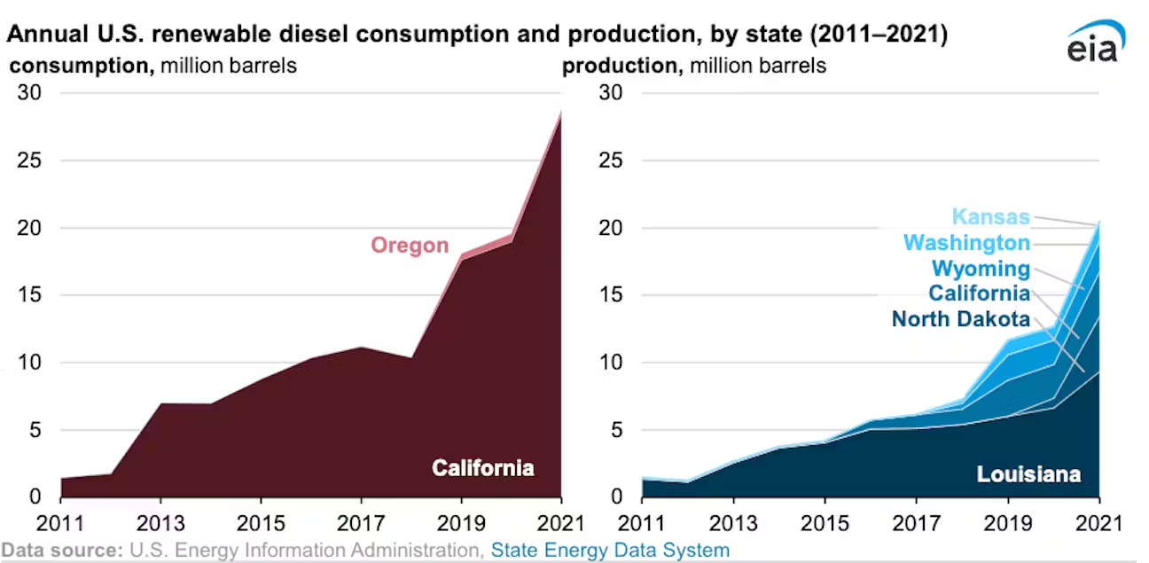 加州消耗大量可再生柴油